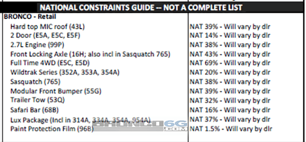 2021-bronco-commodities-constraints-october27.png