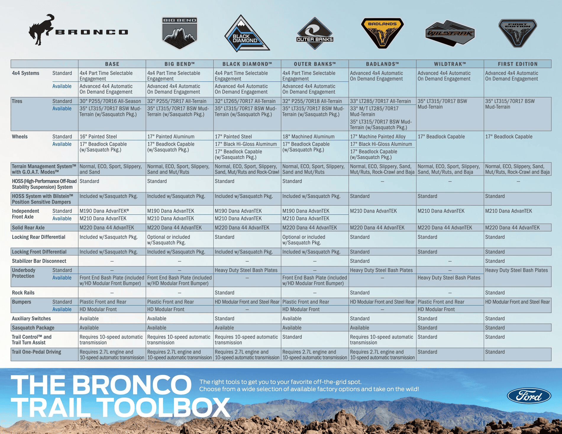 Bronco MY2022.5 Comparison Chart - Bronco Nation