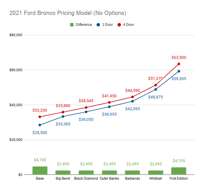 2021 Ford Bronco Pricing Model (No Options).png