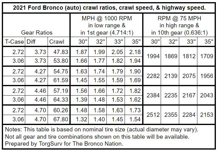 2021 Bronco Crawl Ratios - Auto.JPG