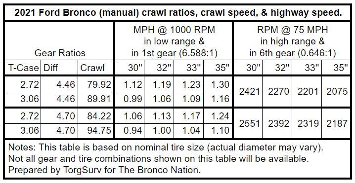 2021 Bronco Crawl Ratios - Manual.JPG