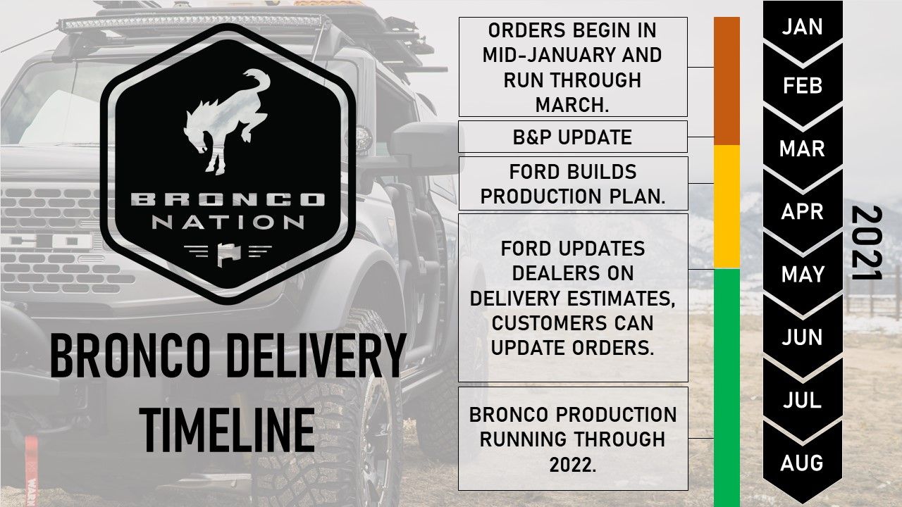Bronco Delivery Timeline - 31 DEC 2020.jpg