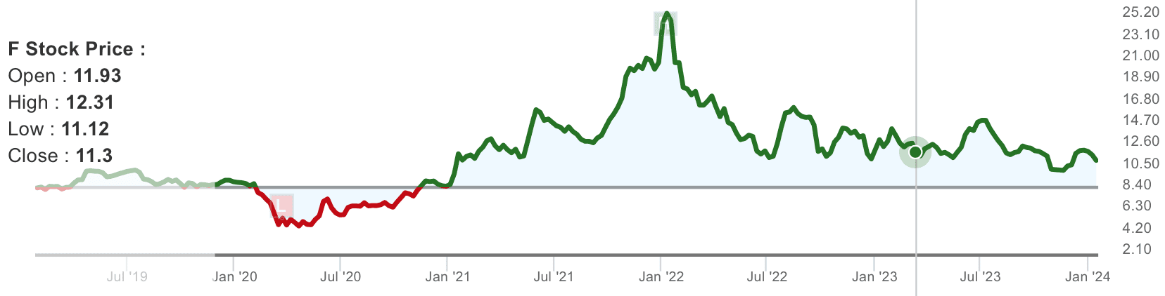 Ford Stock Price Chart Jan-24.png