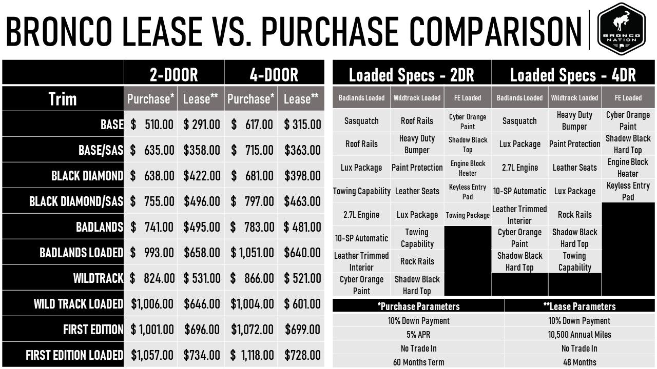 How Much for My 2021 Ford Bronco *Article* Bronco Nation