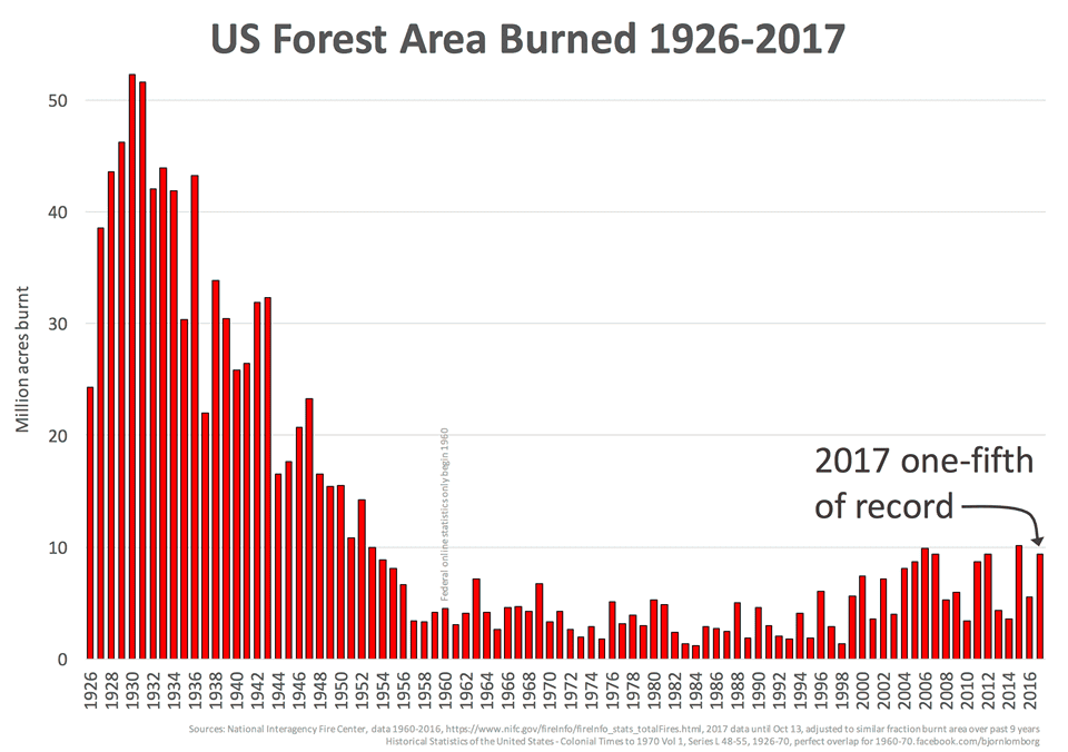 US Historic wildfire acres chart.png