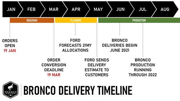 bronco-timeline.jpg